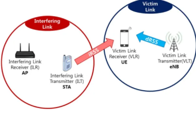 Fig. 1 Interference scenario