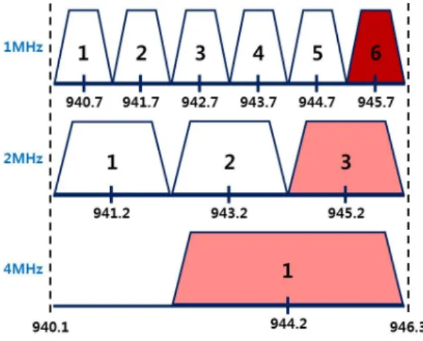 Fig. 2 Channel status by bandwidth of Wi-Fi HaLow