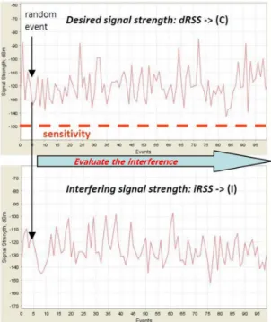 Fig. 4 dRSS and iRSS in each event