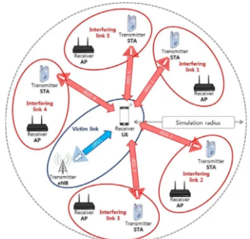 Fig. 5 Interference scenario outline