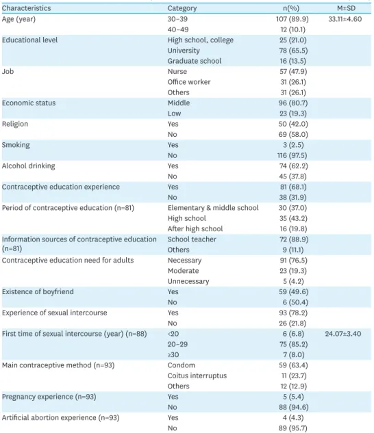 Table 1. General Characteristics and Contraception Characteristics   (N=119)