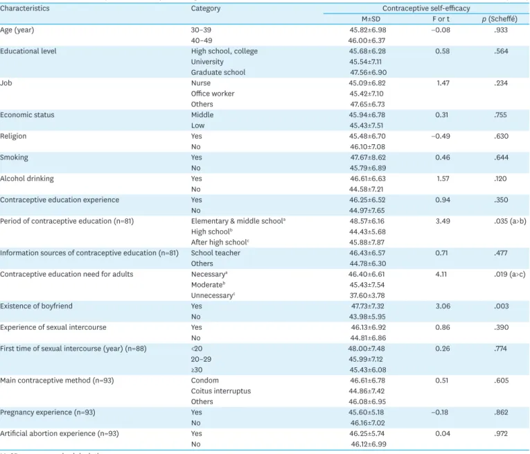 Table 3. Differences of Contraceptive Self-Efficacy according to the General Characteristics   (N=119)