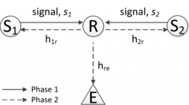 Fig. 1 System model of wireless-powered two-way relay  networks 본 논문에서는 그림 1에서처럼 소스 1, 소스 2, 릴 레이,  도청자가 존재하는 2-hop  기반의 무선 충전이  가능한 양방향 릴레이 네트워크를 고려한다