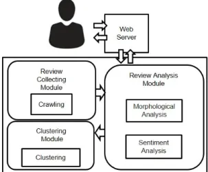 Fig. 1 Composition of Web-based Opinion Mining System