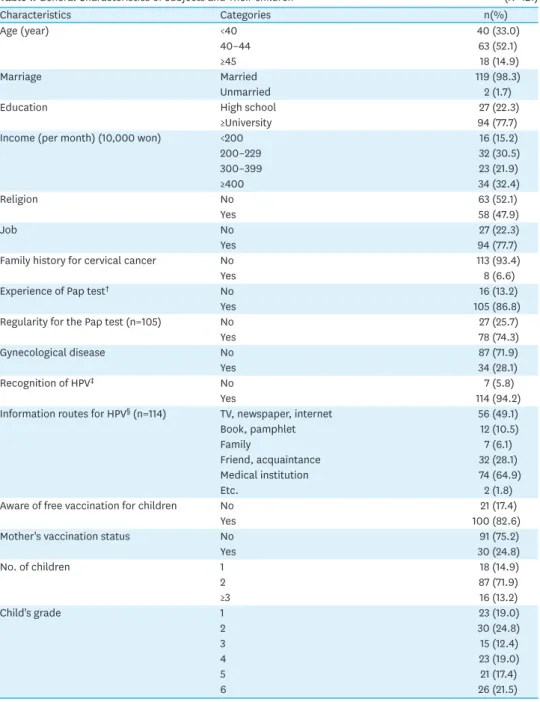 Table 1. General Characteristics of Subjects and Their children   (N=121)