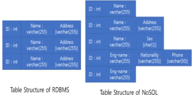 Fig. 1 Table Structure of RDBMS and NoSQL