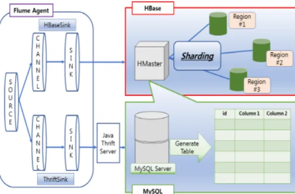 Fig. 3 Interworking SQL and HBase