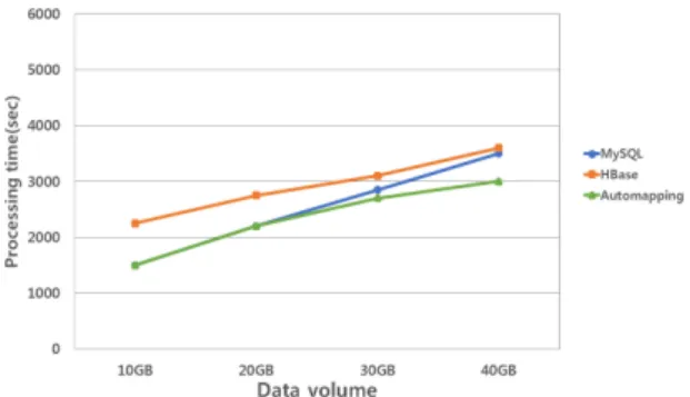 Fig. 7 Data retrieval time (scenario 1)
