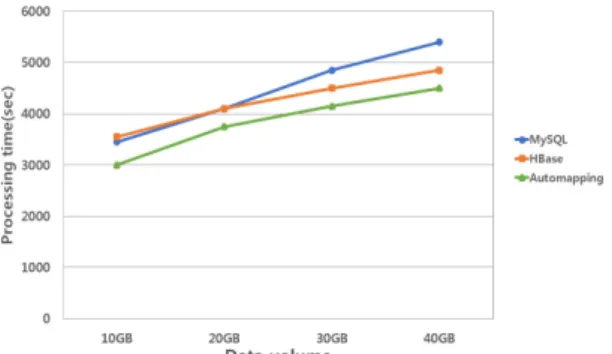 Fig. 8 Data retrieval time (scenario 2)