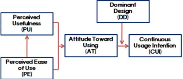Fig. 1 Research model
