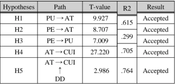Fig. 2 The result of Smart PLS algorithm testing