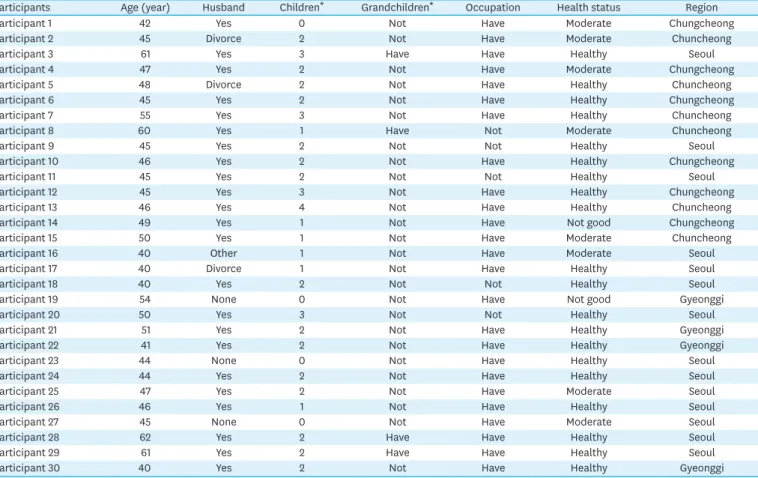 Table 1. Characteristics of Participants