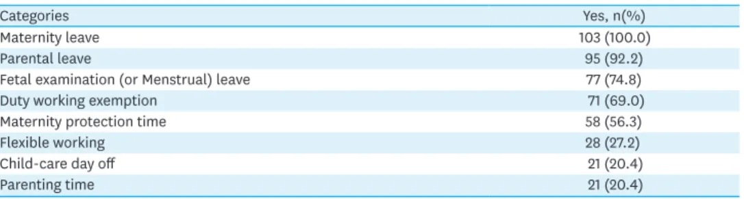 Table 1. Participants' Use of Work-Family Balance Support Policy  (N=103)