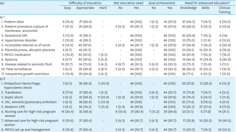 Table 5. Program Satisfaction Survey at Day 1 and Day 2   (N=46)