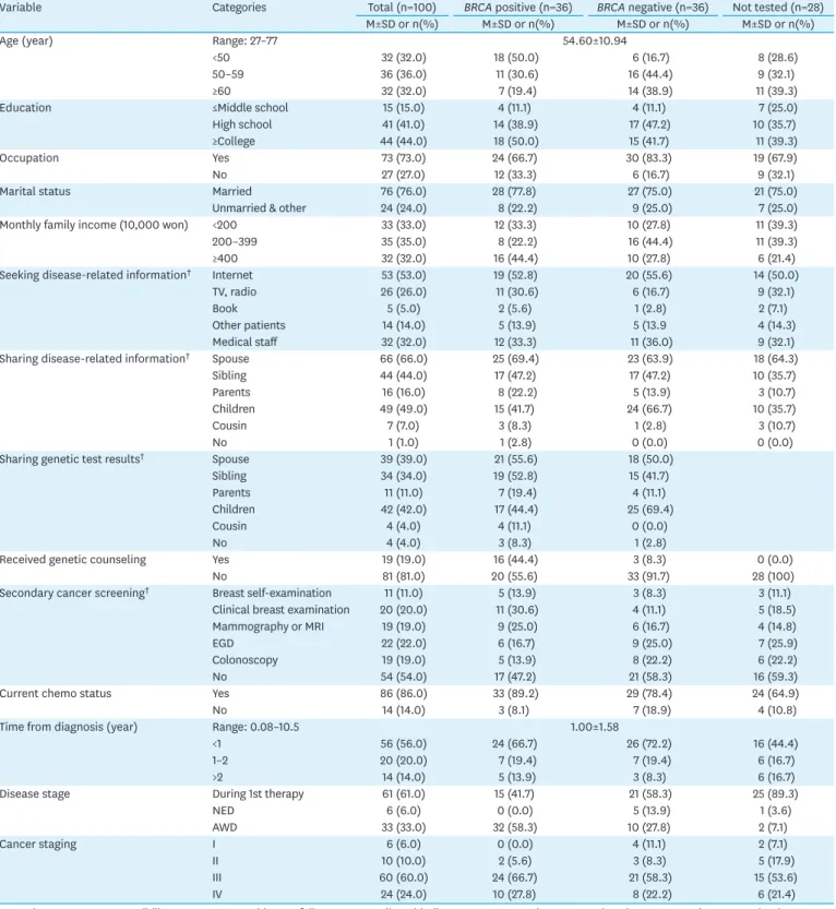 Table 1. Participant Characteristics   (N=100)