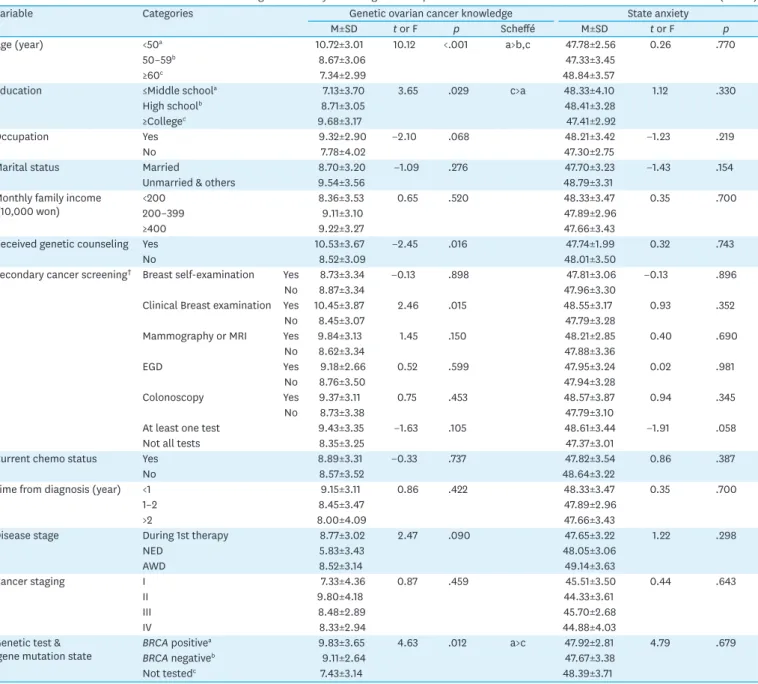 Table 4. Differences in Genetic Ovarian Cancer Knowledge and Anxiety according to Participants' Characteristics   (N=100)