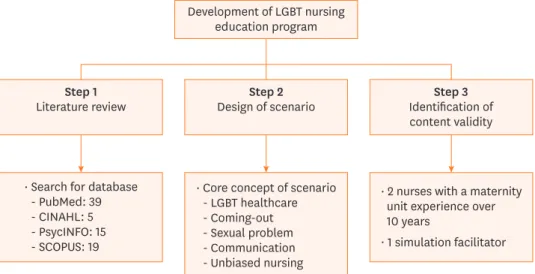 Figure 1. Development process of LGBT nursing education program. 