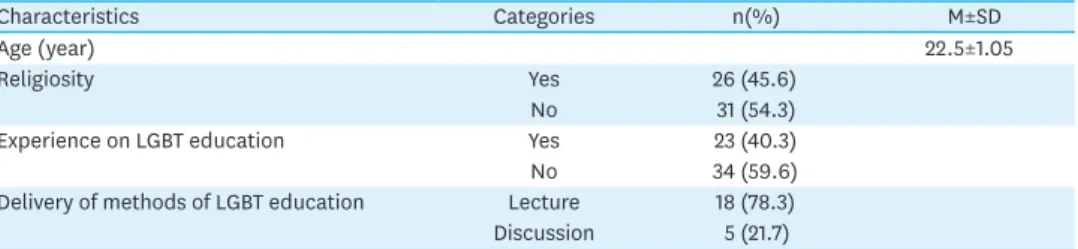 Table 1. General Characteristics of Participants (N=57)