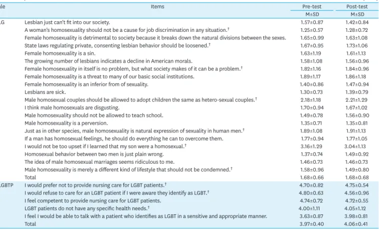 Table 3. Comparison of ATLG, ATLGBTP between Pre-test and Post-test   (N=57)