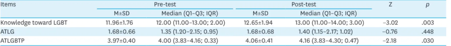 Table 4. Comparison of Dependent Variables between Pre-test and Post-test   (N=57)