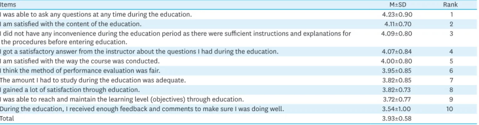 Table 5. Satisfaction of LGBT Simulation Education