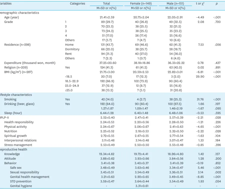 Table 1. Gender Differences of General Characteristics, Life Style and Reproductive Health  (N=300)