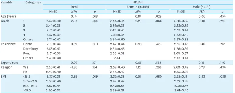 Table 2. Lifestyle according to General Characteristics  (N=300)