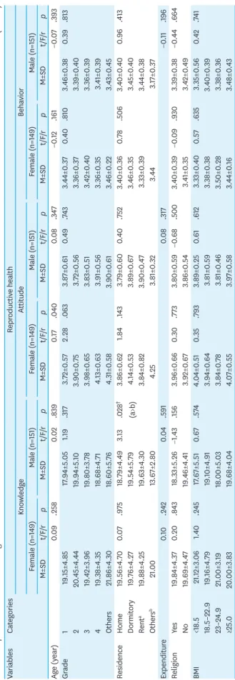 Table 3. Reproductive Health according to General Characteristics(N=300) VariablesCategoriesReproductive health KnowledgeAttitudeBehavior Female (n=149)Male (n=151)Female (n=149)Male (n=151)Female (n=149)Male (n=151) M±SDt/F/rpM±SDt/F/rpM±SDt/F/rpM±SDt/F/r