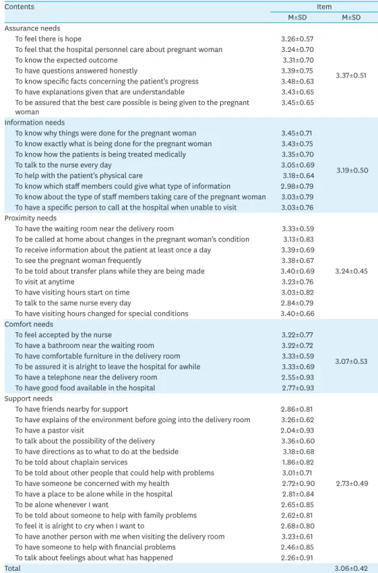 Table 2. Scores of Nursing Needs  (N=95)