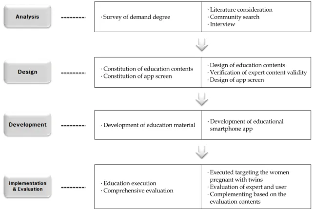 Figure 1. Development process of the smartphone application.