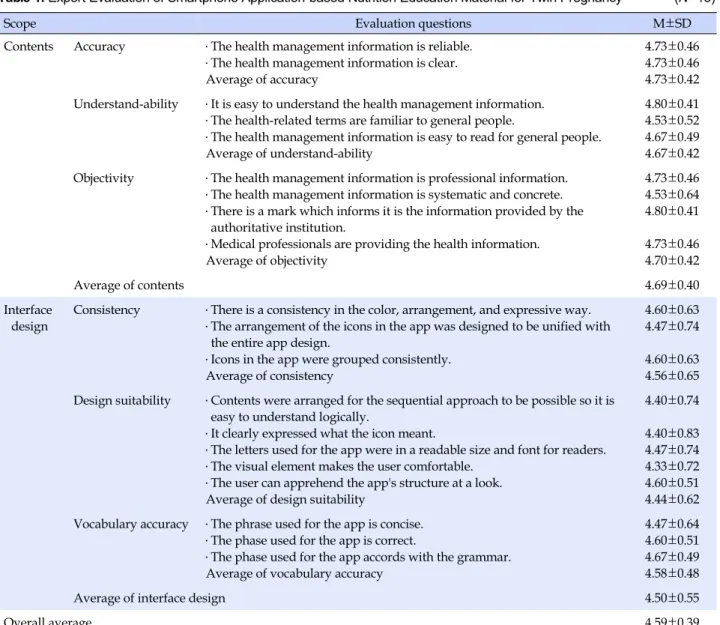 Table 1. Expert Evaluation of Smartphone Application-based Nutrition Education Material for Twin Pregnancy (N=15)