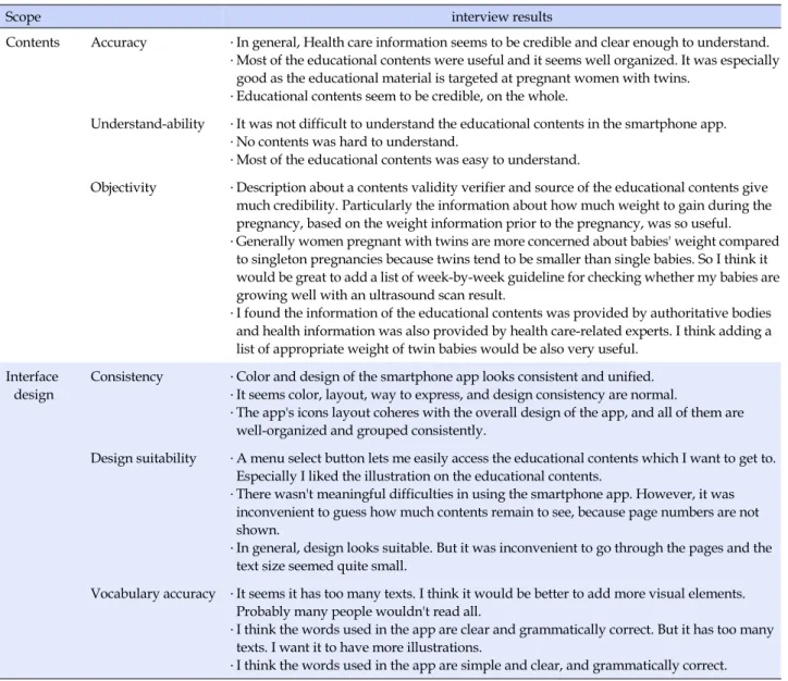 Table 2. User Evaluation of Smartphone Application-based Nutrition Education Material for Twin Pregnancy (N=16)