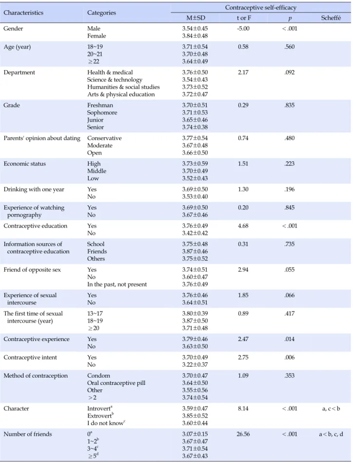 Table 2. Differences of Contraceptive Self efficacy to the General Characteristic (N=251)