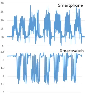 Fig. 4 Accelerometer pattern in smartphone and smart-  watch when the user shake the smartphone