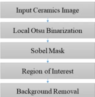 Fig. 1 Background Elimination Process from Ceramic  Image 세라믹 소재 영상에서 명암도의 밝기값을 히스토그 램으로 적용하면 두 개의 산봉우리를 형성한다