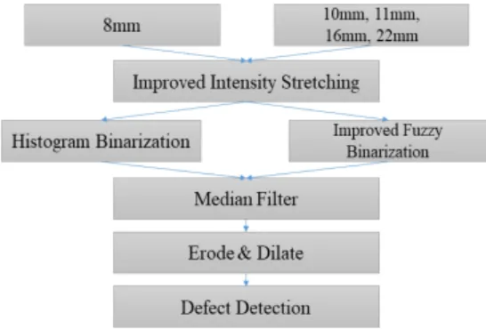 Fig. 6 Defect Region Extraction Processes