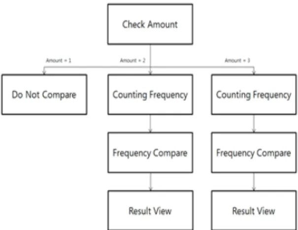 Fig. 6 Frequency Compare Flowchart