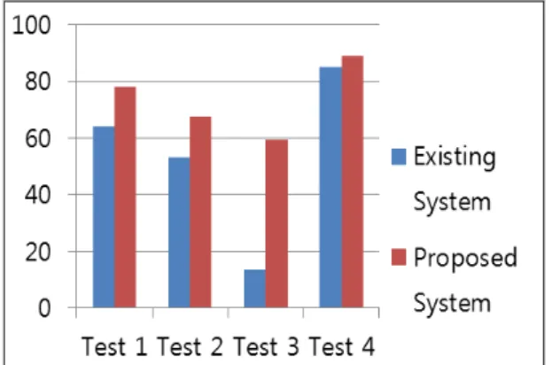 Fig. 11 Test Result Graph