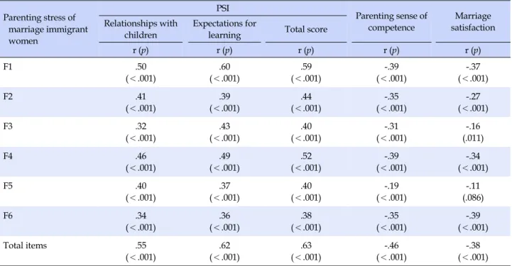 Table 4. Criterion-related Validity of the Parenting Stress Scale for Marriage Immigrant Women (N=273)