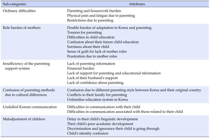 Table 1. Attributes and Sub-categories of Concept Analysis about Parenting Stress among Marriage Immigrant Women