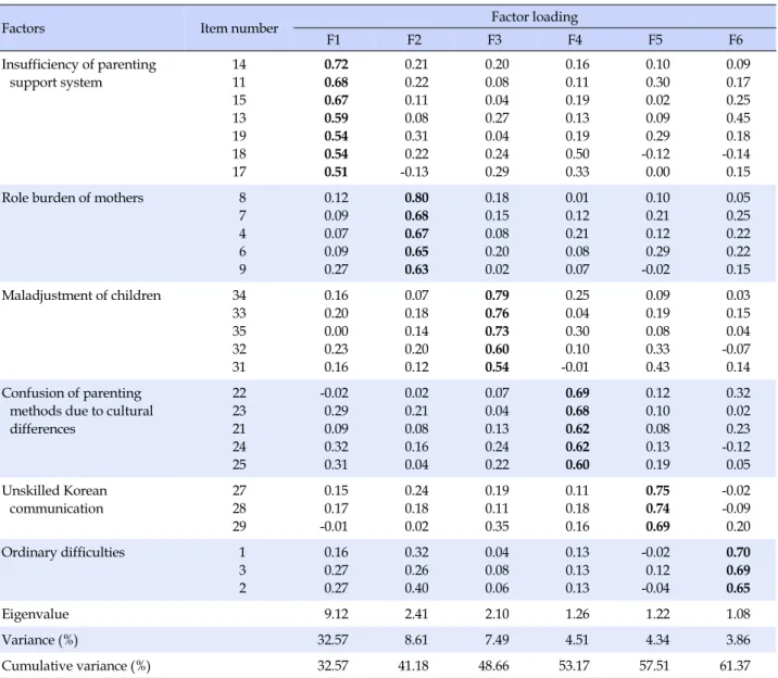 Table 2. Extracted Factor Loading of the Parenting Stress Scale for Marriage Immigrant Women (N=273)