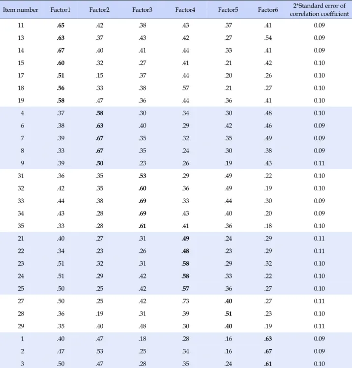Table 3. Convergent Validity and Discriminant Validity of the Parenting Stress Scale for Marriage Immigrant Women (N=273) Item number Factor1 Factor2 Factor3 Factor4 Factor5 Factor6 2*Standard error of 