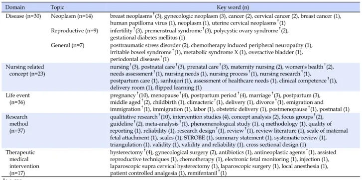 Table 5. Research Domain by Key Words (Continued) (N=529)