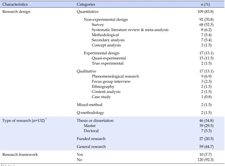 Table 1. Characteristics of Studies  (N=130)
