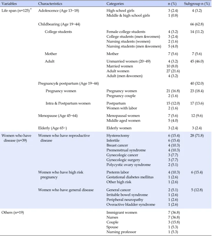 Table 2. Analysis of Research Subjects  (N=117)