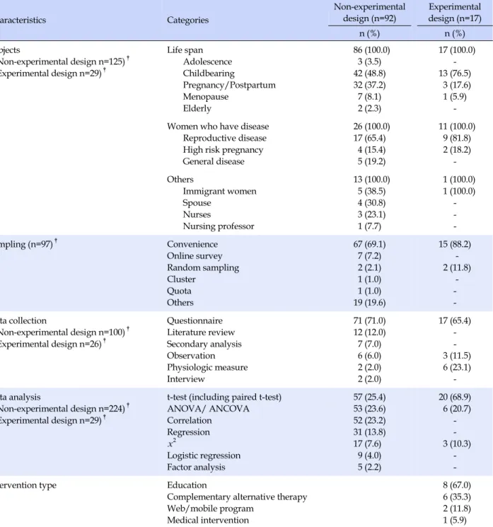 Table 3. Analysis of Quantitative Study  (N=109) Characteristics Categories Non-experimental design (n=92) Experimental design (n=17) n (%) n (%) Subjects (Non-experimental design n=125) † (Experimental design n=29) † Life span Adolescence Childbearing  Pr