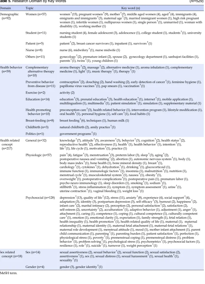 Table 5. Research Domain by Key Words (N=529)