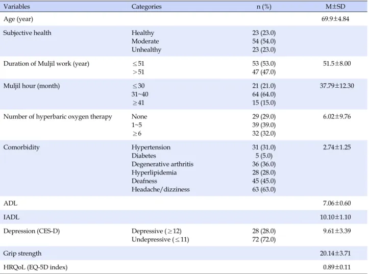 Table 1. Overall Responses on Muljil Work and Health Status in Haenyo (N=100)
