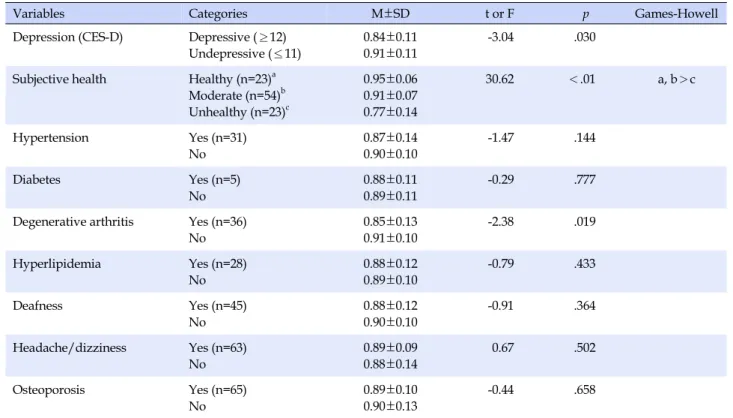 Table 3. Differences in HRQoL by Health related Characteristics (N=100)