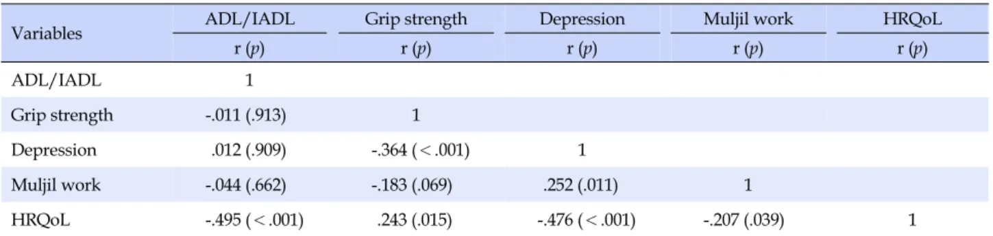 Table 4. Correlations among ADL/ IADL, Grip strength, Depression, Muljil Work, and HRQoL  (N=100)